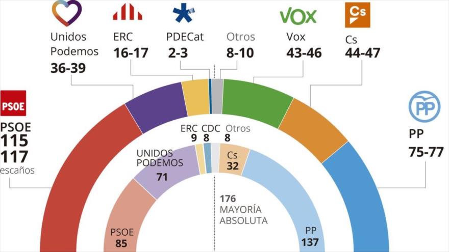 Sondeo preelectoral del Gabinet d’Estudis Socials i Opinió Pública (GESOP), 17 de febrero de 2019. (Foto: El Periódico)