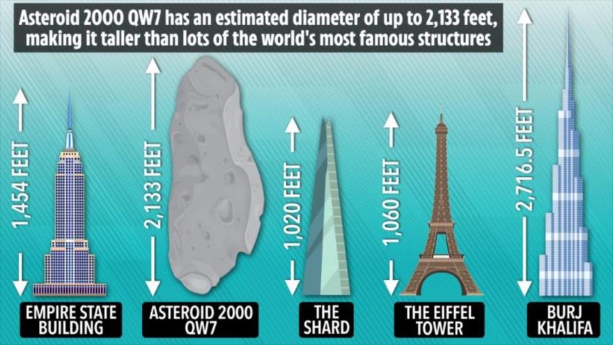 La NASA informa sobre el acercamiento de un asteroide con tamaño del edificio más alto del mundo, Burj Khalifa, a la Tierra en septiembre.