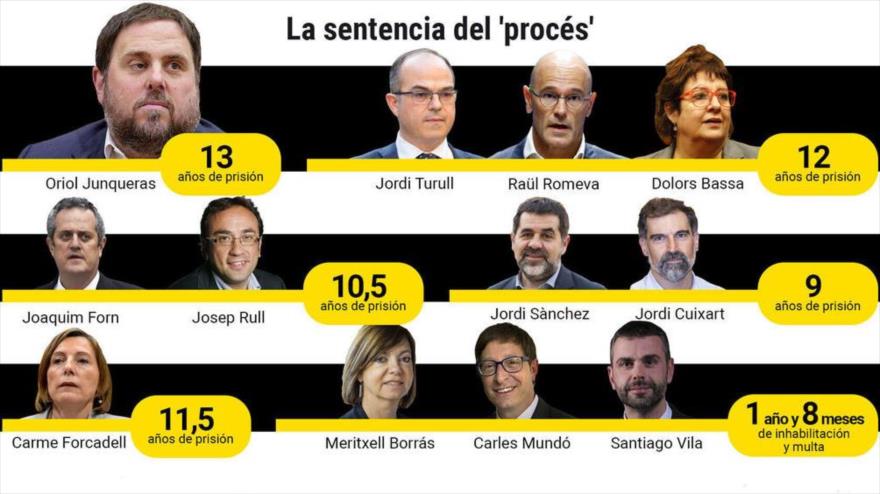 De 9 a 13 años de cárcel para 9 líderes independentistas catalanes | HISPANTV