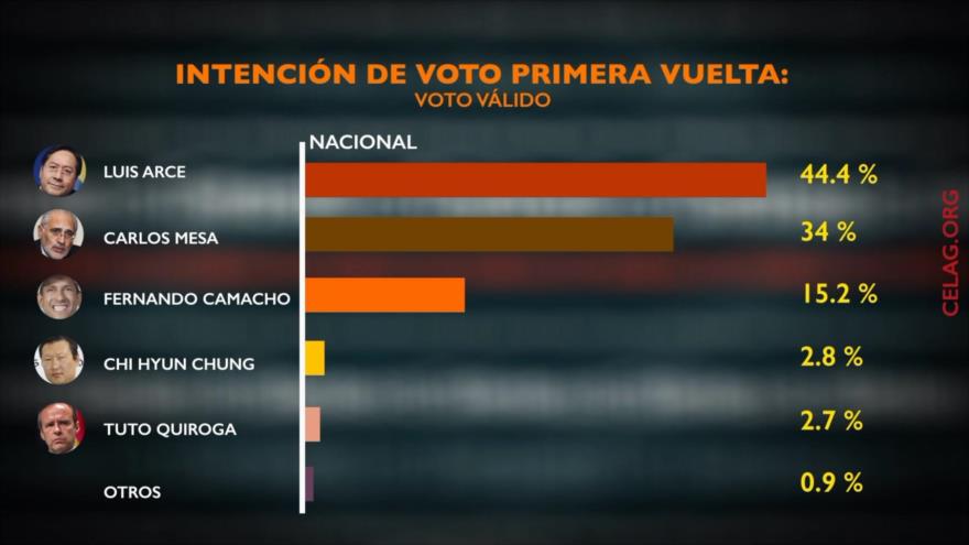 Síntesis: Elecciones en Bolivia