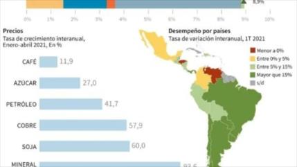 Informe: Comercio de América Latina se recupera de golpe de COVID-19