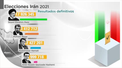 Resultados definitivos: Raisi gana las presidenciales de Irán