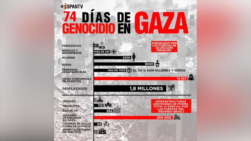 Números chocantes de 74 dias de agressão israelense contra Gaza |  HispanTV