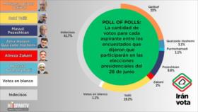 Encuestas revelan los favoritos para ganar presidenciales en Irán