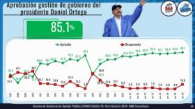 Nicaragüenses aprueban gobierno, canal y reformas a la Constitución