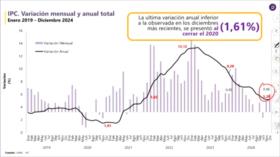 Baja ostensiblemente la inflación del 2024 en Colombia