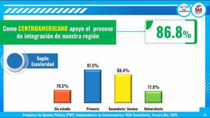 Centroamérica defiende unidad regional y rechaza intervención extranjera