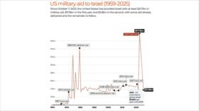 Cifras revelan: EEUU, motor esencial en maquinaria de guerra israelí en Gaza