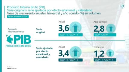 Economía colombiana crece de manera inesperada en lo que va de este año