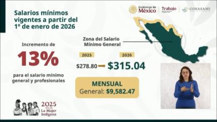 Salario mínimo aumentará 13 % en México en 2026